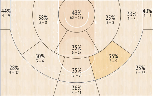 Opponents shooting when guarded by Jackson Jr.